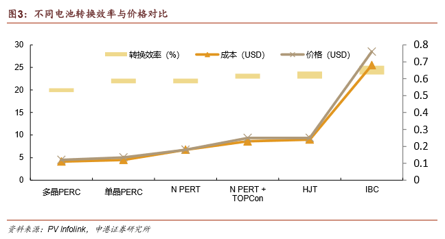 申港电新 周观点 异质结 光伏电池的新战场 维科号