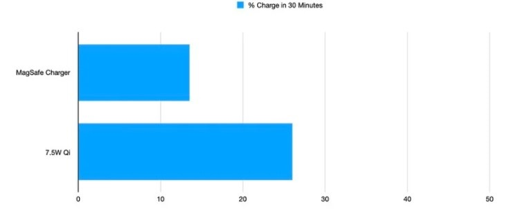 苹果够狠 Iphone 12用magsafe充电正常 其余机型使用速度极慢 维科号